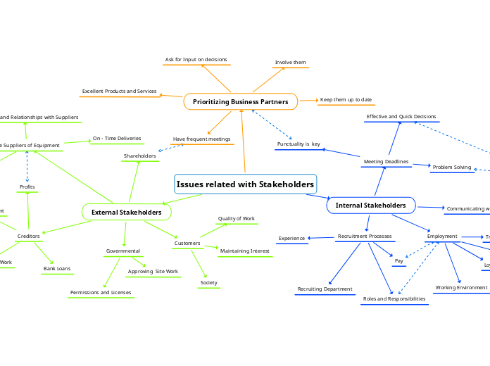 Issues related with Stakeholders