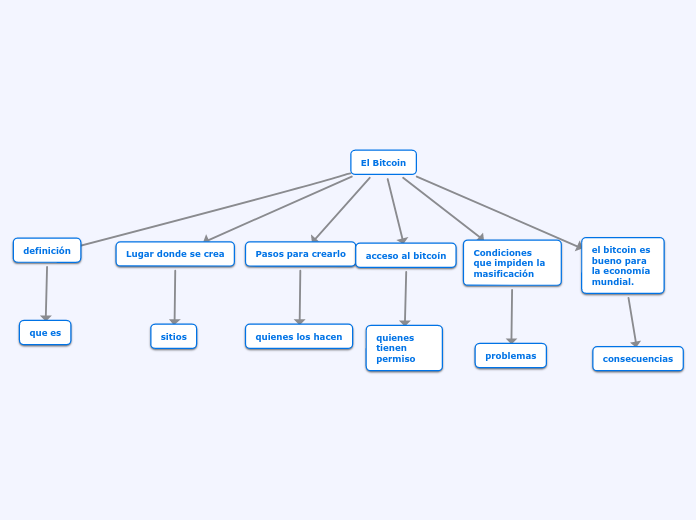 El Bitcoin - Mapa Mental