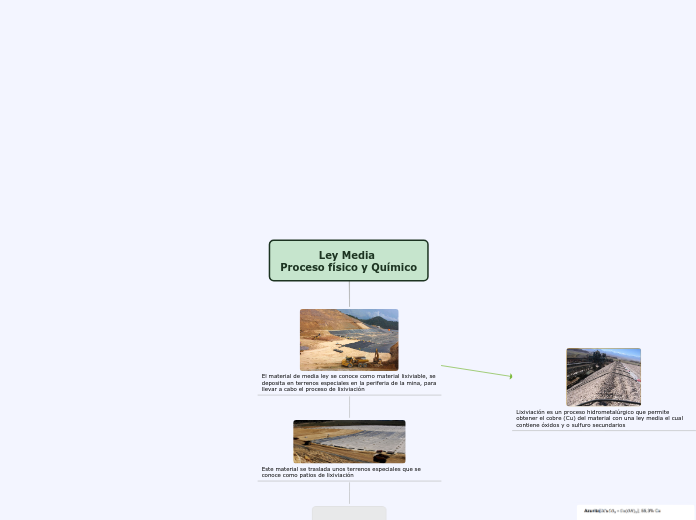 Ley Media 
Proceso físico y Químico - Mapa Mental