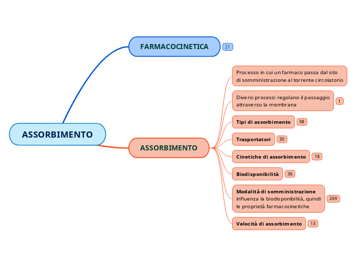 ASSORBIMENTO - Mappa Mentale