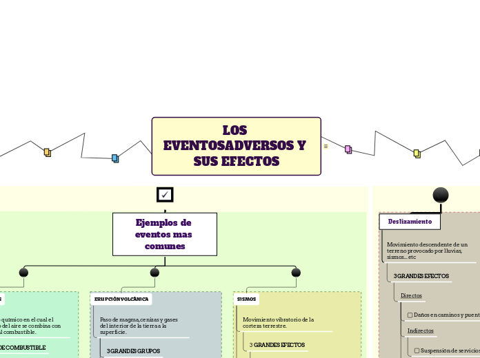 LOS EVENTOSADVERSOS Y SUS EFECTOS - Mapa Mental