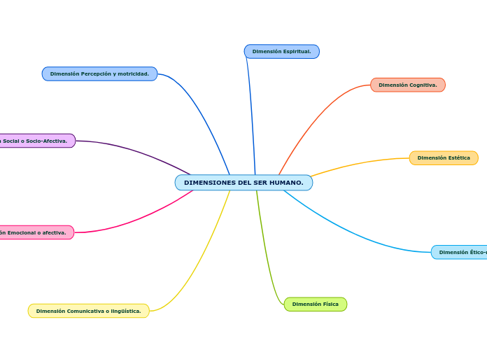 Dimensiones Del Ser Humano Mind Map