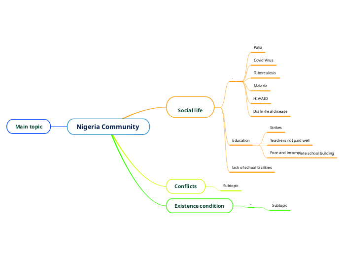 Nigeria Community  - Mind Map