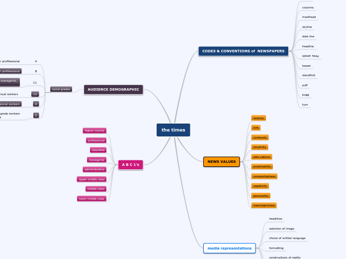 the times - Mind Map