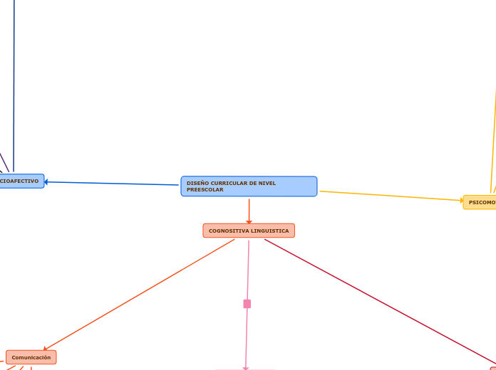 DISEÑO CURRICULAR DE NIVEL PREESCOLAR - Mapa Mental