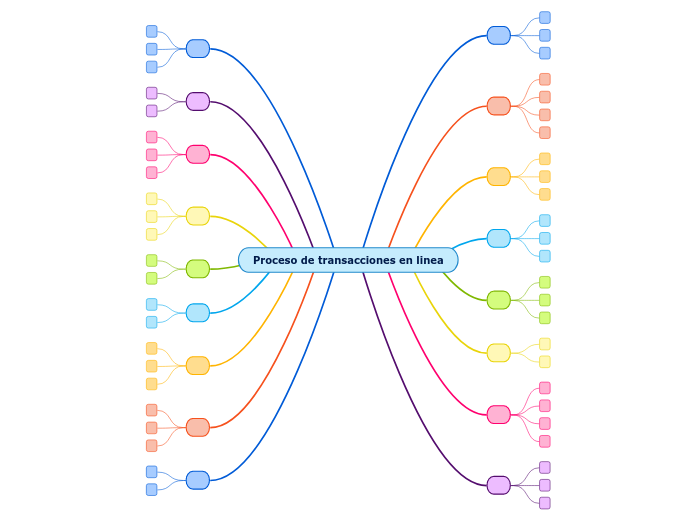 Proceso de transacciones en linea