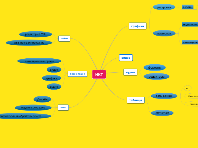 ИКТ - Мыслительная карта