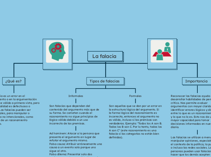 La falacia  - Mapa Mental