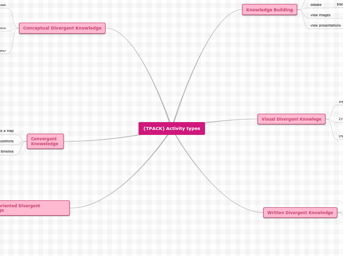 (TPACK) Activity types - Mind Map