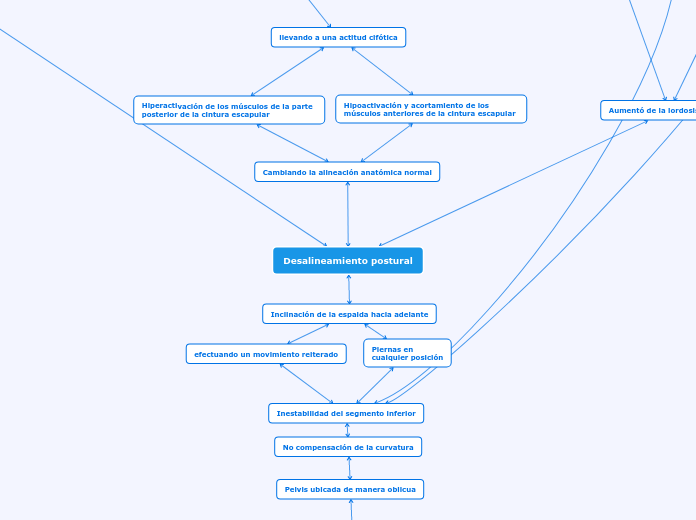 Desalineamiento postural