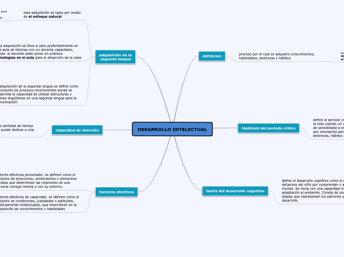 DESARROLLO INTELECTUAL Mind Map