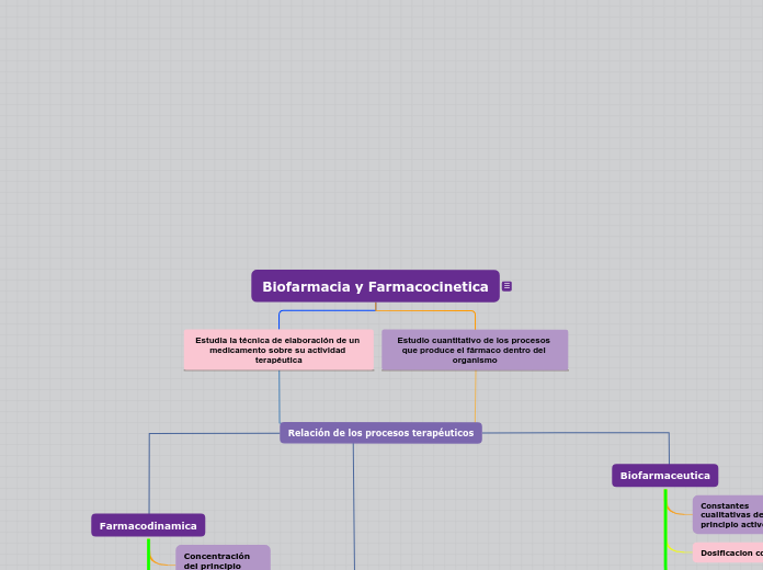 Biofarmacia y Farmacocinetica - Mapa Mental