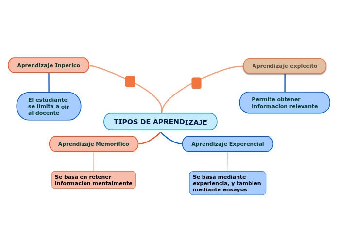 Tipos De Aprendizaje Mind Map 7531