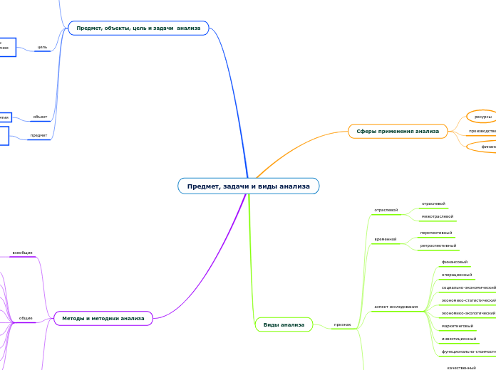 Предмет, задачи и виды анализа - Мыслительная карта