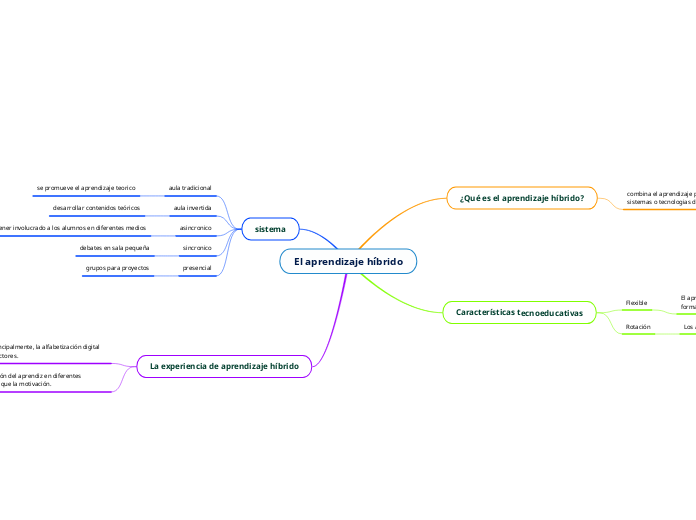 El aprendizaje híbrido - Mapa Mental