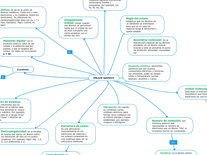 ENLACE QUIMICO - Mind Map