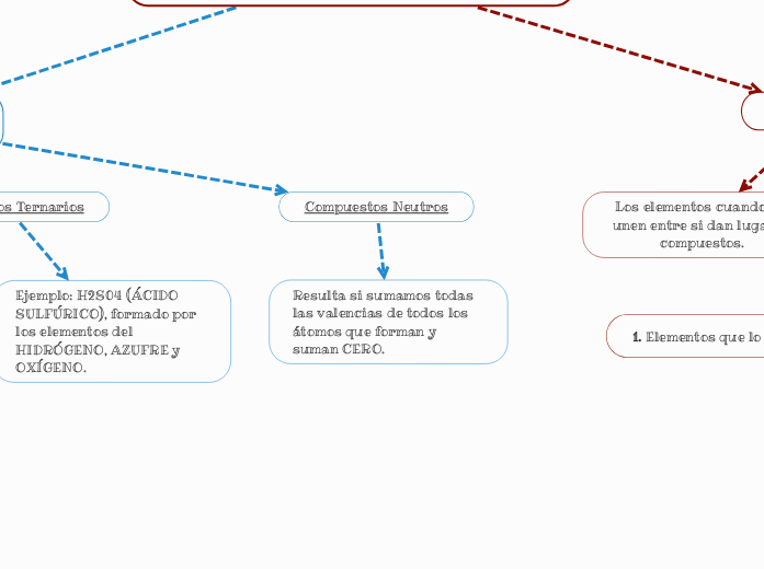 NOMENCLATURA Y FORMULACIÓN INORGÁNICA - Mapa Mental