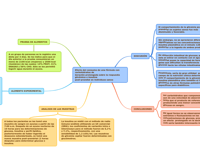 Efecto del consumo de una fórmula con carbohidratos de
beración prolongada sobre la respuesta glicémica e insulina
post-prandial en individuos sanos