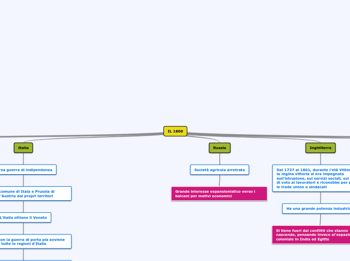 IL 1800 - Mappa Mentale