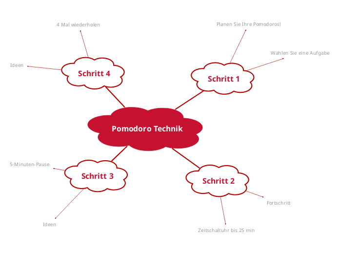 Pomodoro Technik - Mindmap