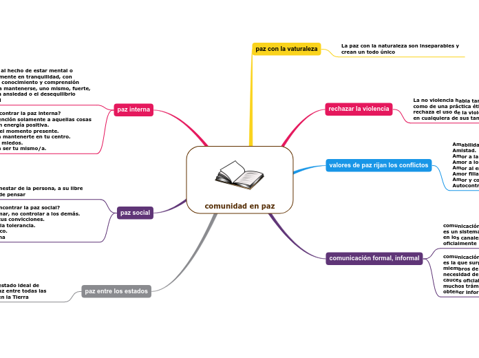 comunidad en paz - Mapa Mental