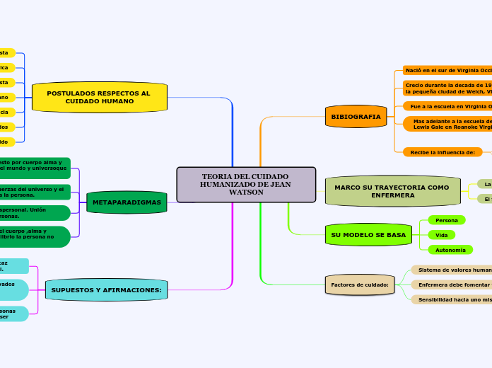 TEORIA DEL CUIDADO HUMANIZADO DE JEAN WATSON
