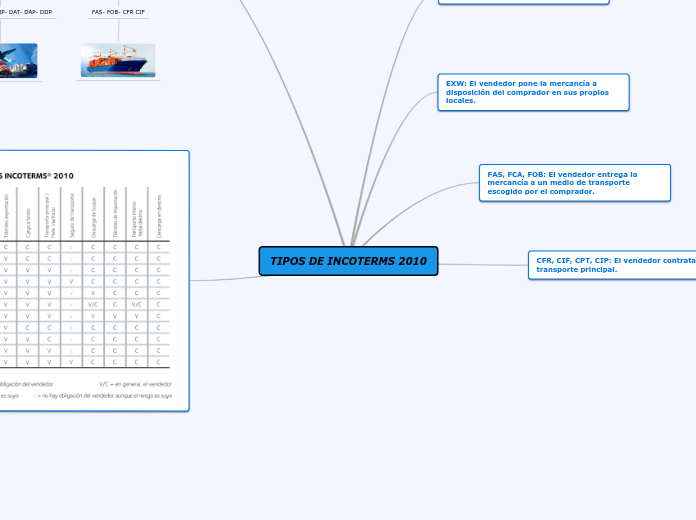 TIPOS DE INCOTERMS 2010 - Mapa Mental