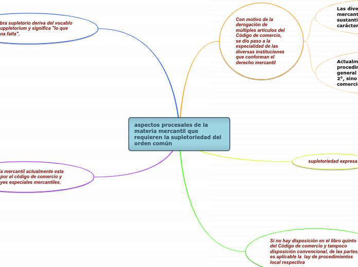 aspectos procesales de la materia merca...- Mapa Mental