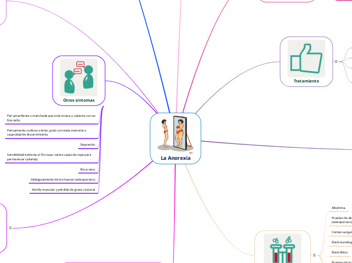 La Anorexia - Mapa Mental