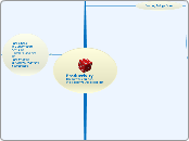 ProductivityThe better you get, the better...- Mind Map