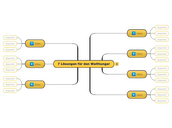 7 Lösungen für den Welthunger - Mindmap