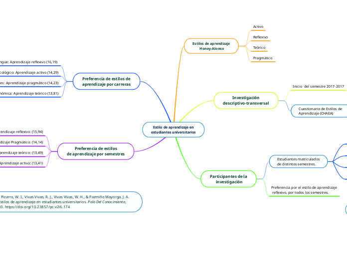   Estilo de aprendizaje en
estudiantes universitarios