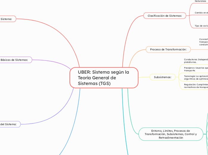 UBER: Sistema según la Teoría General d...- Mapa Mental