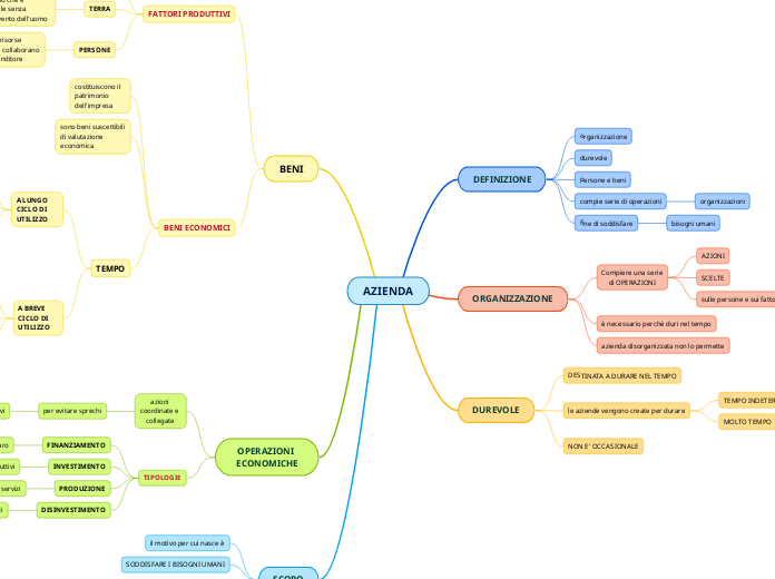 AZIENDA - Mappa Mentale