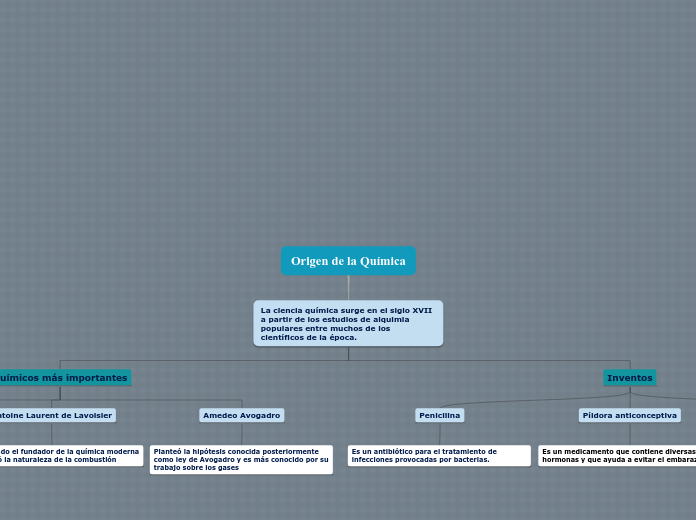 Origen de la Química - Mapa Mental