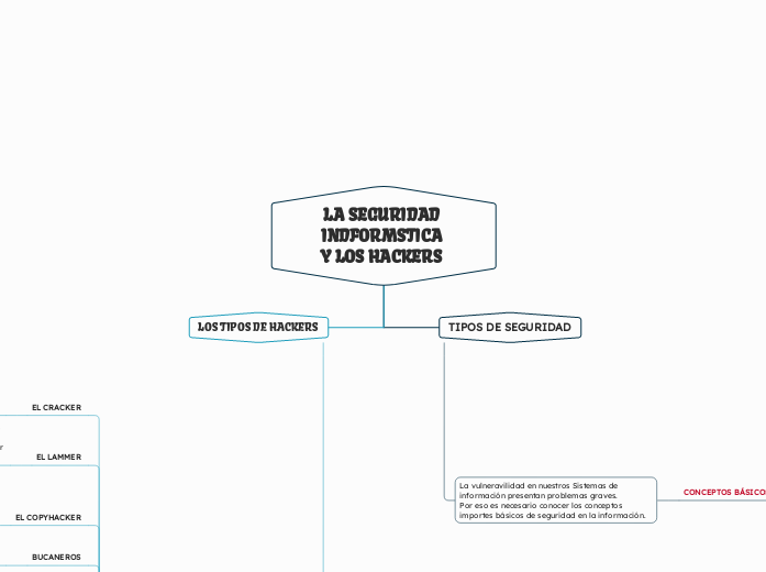 LA SEGURIDAD INDFORMSTICA 
Y LOS HACKER...- Mapa Mental