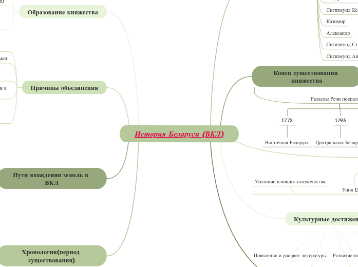 История Беларуси (ВКЛ) - Мыслительная карта
