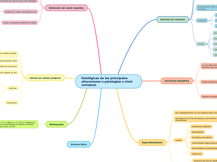 fisiológicas de las principales alteraciones o patologías a nivel vertebral.