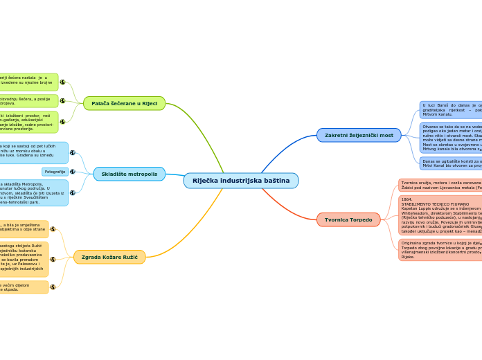 Riječka industrijska baština - Mind Map