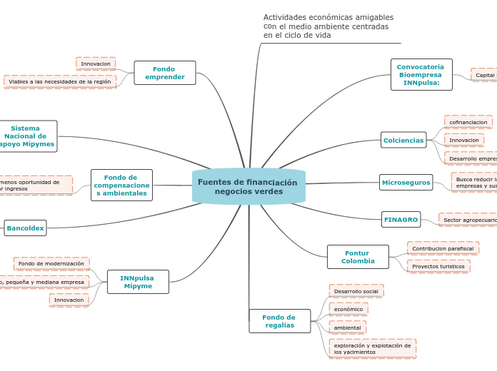 Fuentes de financiación negocios verdes - Mapa Mental