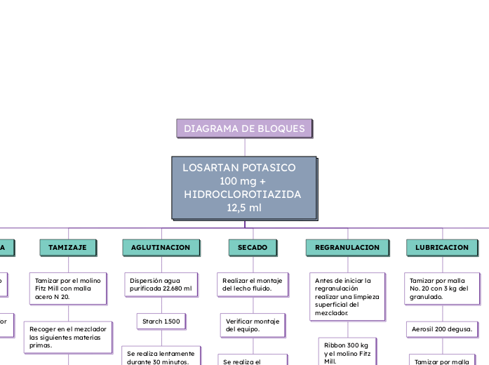 DIAGRAMA DE BLOQUES - Mapa Mental