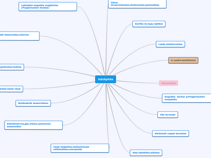Házépítés - Gondolattérkép