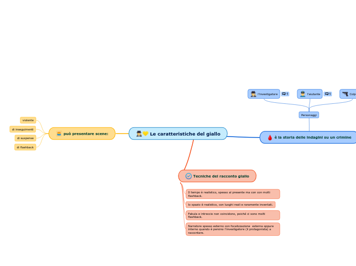 Le caratteristiche del giallo - Mappa Mentale