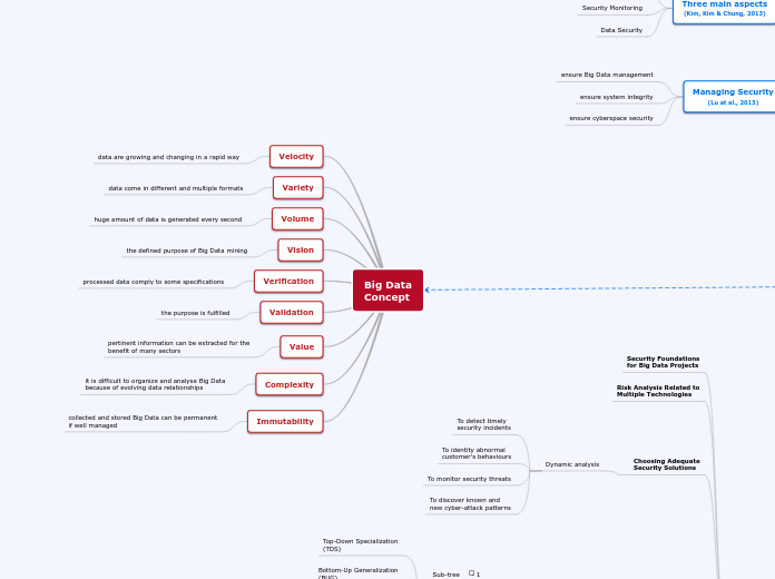 Big Data Security - Mind Map