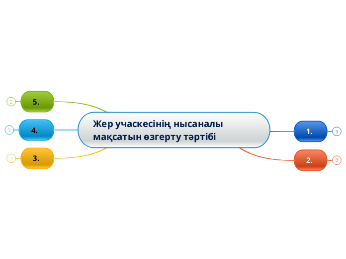 Жер учаскесінің нысаналы мақсаты...- Мыслительная карта