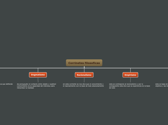 Corrinetes filosoficas - Mapa Mental