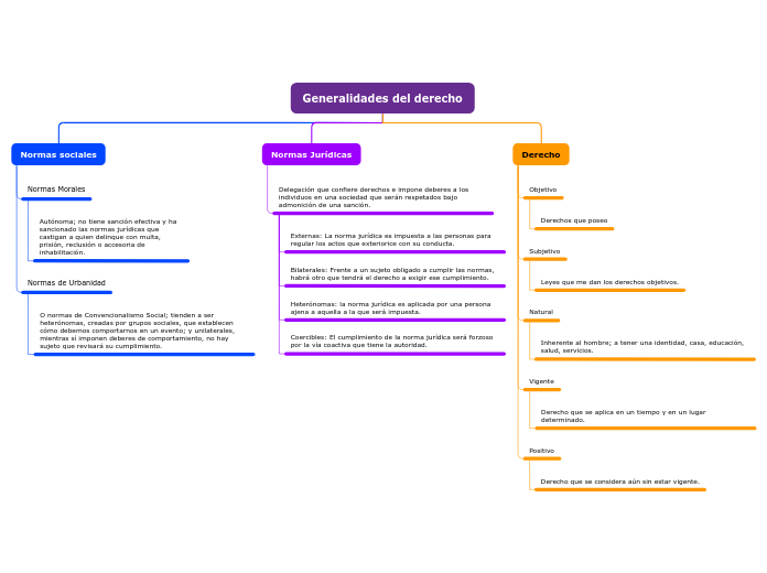 Generalidades del derecho - Mapa Mental