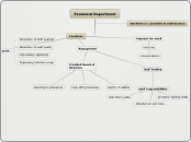 Personnel Department - Mind Map