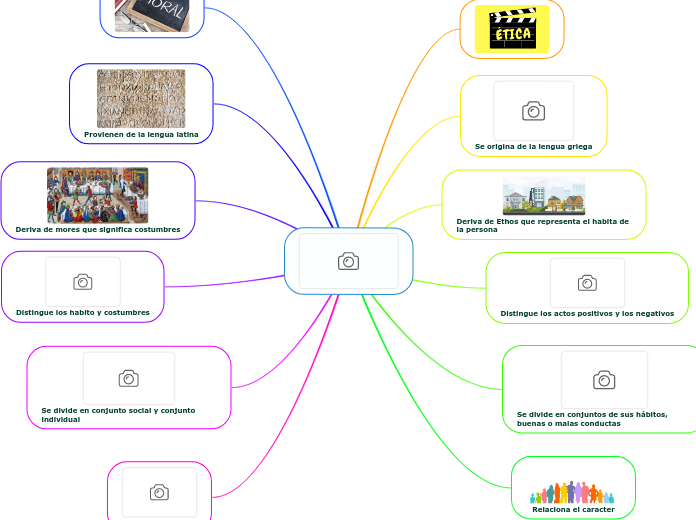 DIFERENCIA ENTRE ETICA Y MORAL - Mapa Mental