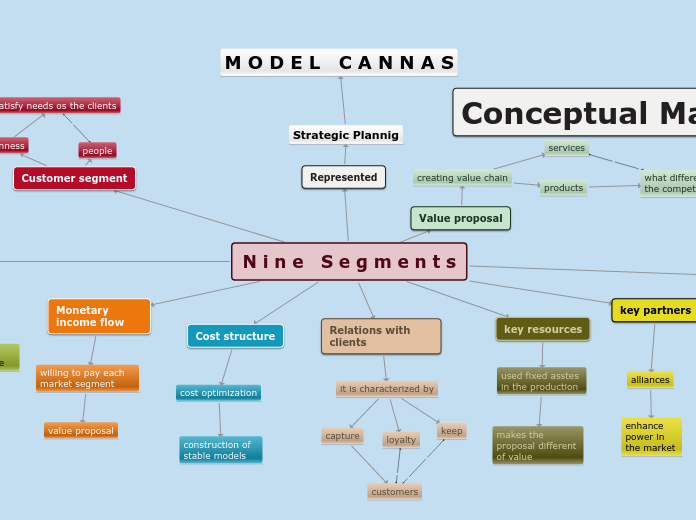 N i n e   S e g m e n t s - Mind Map